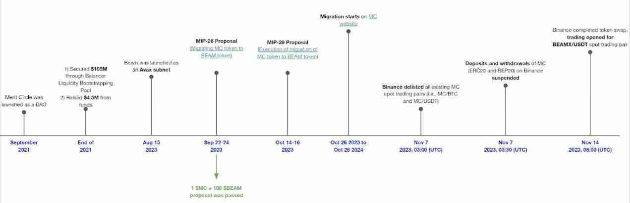 如何赋予代币第二次生命?一文解读代币迁移或合并的5个案例